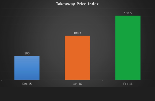 Takeaway Price Index Latest