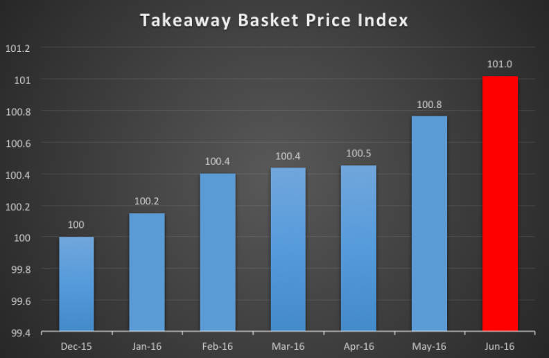 Takeaway Price Tracker Latest