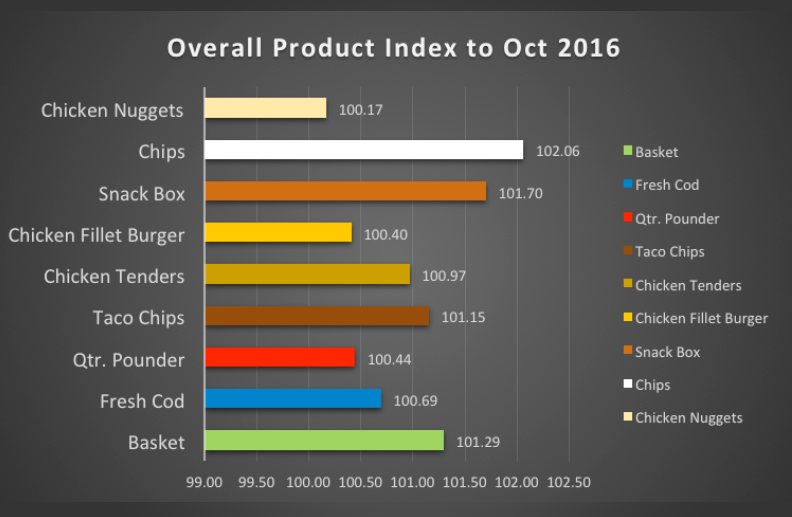 Takeaway Price Tracker Latest