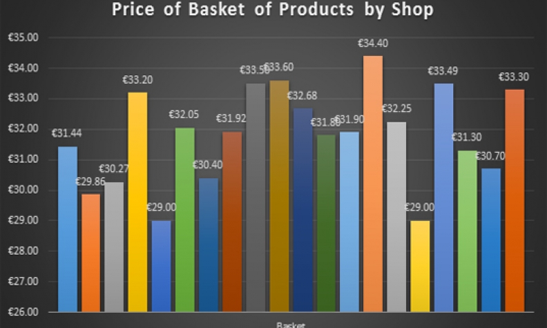 Takeaway Price Survey