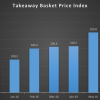 Takeaway Price Tracker Latest